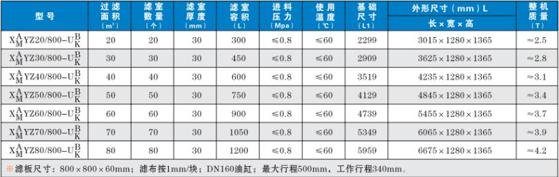 榆林廂式壓濾機的主要技術參數(shù)